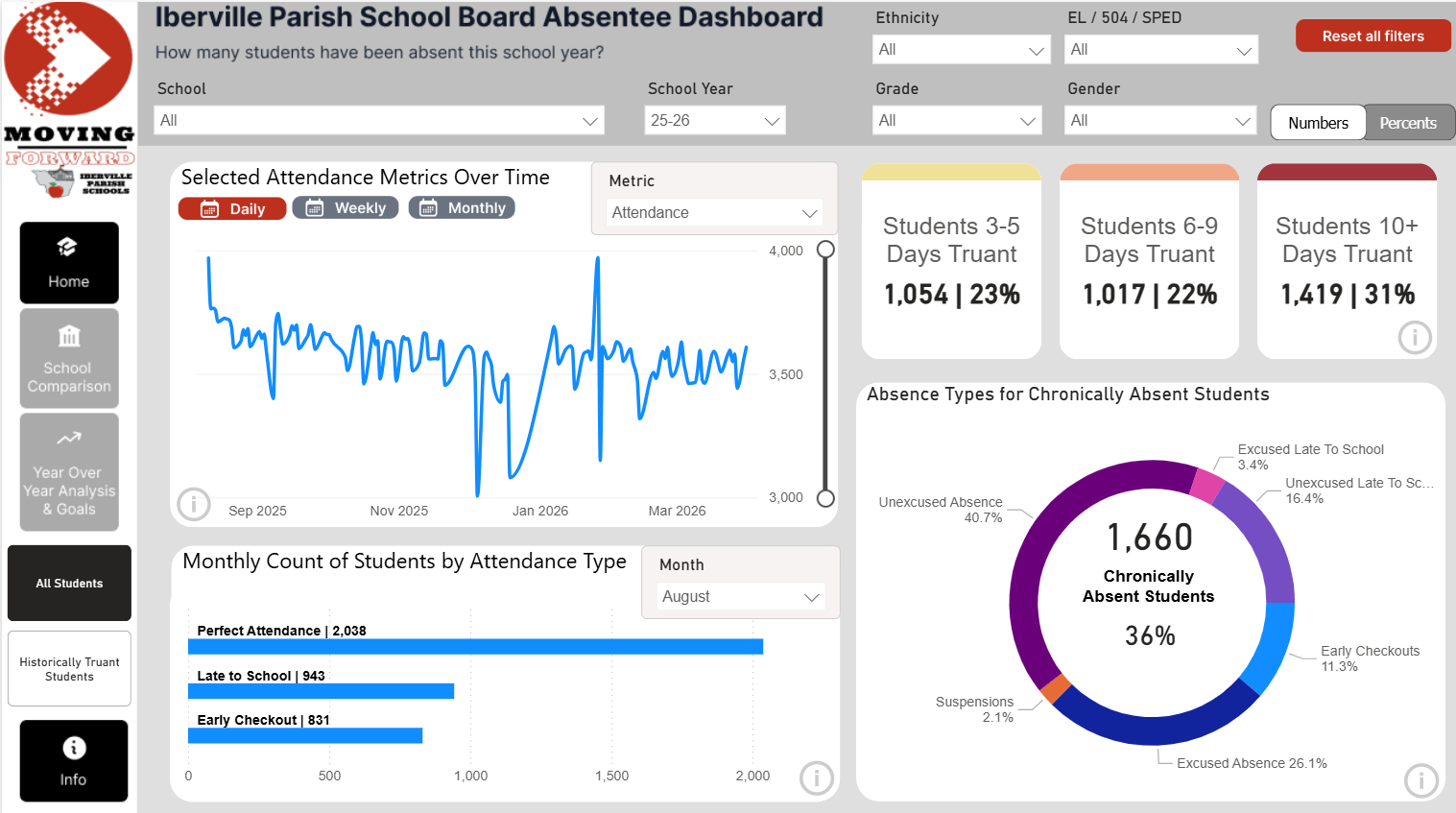 Iberville Parish School Board absentee Power BI dashboard